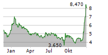 CHAMPIONS ONCOLOGY INC Chart 1 Jahr