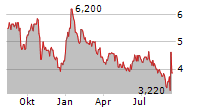 CHAMPIONS ONCOLOGY INC Chart 1 Jahr