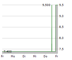 CHAMPIONS ONCOLOGY INC Chart 1 Jahr