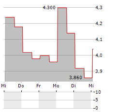 CHAMPIONS ONCOLOGY Aktie 5-Tage-Chart