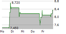 CHAMPIONS ONCOLOGY INC 5-Tage-Chart