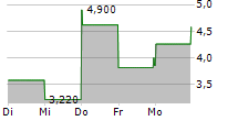 CHAMPIONS ONCOLOGY INC 5-Tage-Chart