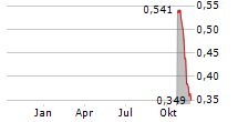 CHANDRA ASRI PACIFIC TBK Chart 1 Jahr