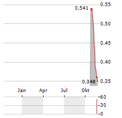 CHANDRA ASRI PACIFIC Aktie Chart 1 Jahr