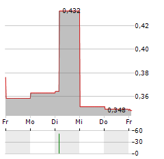 CHANDRA ASRI PACIFIC Aktie 5-Tage-Chart