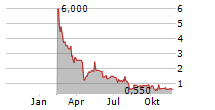 CHANNEL THERAPEUTICS CORPORATION Chart 1 Jahr