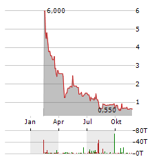 CHANNEL THERAPEUTICS CORPORATION Aktie Chart 1 Jahr