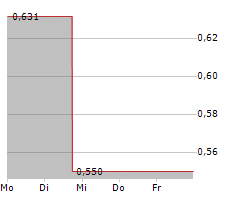 CHANNEL THERAPEUTICS CORPORATION Chart 1 Jahr