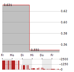 CHANNEL THERAPEUTICS CORPORATION Aktie 5-Tage-Chart