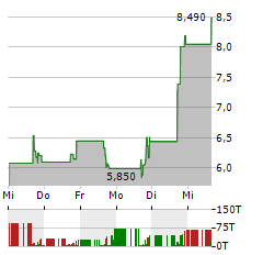 CHANSON INTERNATIONAL Aktie 5-Tage-Chart