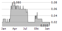 CHAODA MODERN AGRICULTURE HOLDINGS LTD Chart 1 Jahr