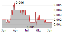 CHAODA MODERN AGRICULTURE HOLDINGS LTD Chart 1 Jahr