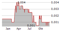 CHAODA MODERN AGRICULTURE HOLDINGS LTD Chart 1 Jahr