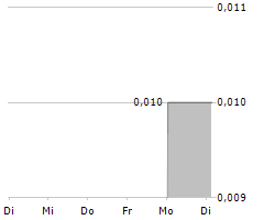 CHAODA MODERN AGRICULTURE HOLDINGS LTD Chart 1 Jahr