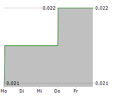 CHAODA MODERN AGRICULTURE HOLDINGS LTD Chart 1 Jahr