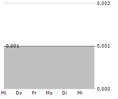 CHAODA MODERN AGRICULTURE HOLDINGS LTD Chart 1 Jahr