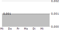 CHAODA MODERN AGRICULTURE HOLDINGS LTD 5-Tage-Chart