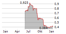 CHAPEL DOWN GROUP PLC Chart 1 Jahr