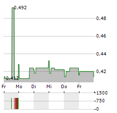 CHAPEL DOWN GROUP Aktie 5-Tage-Chart