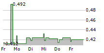 CHAPEL DOWN GROUP PLC 5-Tage-Chart