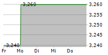 CHARACTER GROUP PLC 5-Tage-Chart