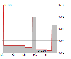 CHARBONE HYDROGEN CORPORATION Chart 1 Jahr