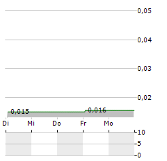 CHARBONE HYDROGEN Aktie 5-Tage-Chart