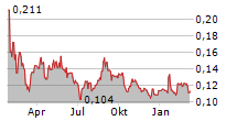 CHARGEPANEL AB Chart 1 Jahr