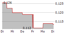 CHARGEPANEL AB 5-Tage-Chart