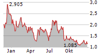 CHARGEPOINT HOLDINGS INC Chart 1 Jahr