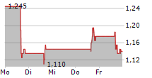 CHARGEPOINT HOLDINGS INC 5-Tage-Chart