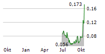 CHARIOT CORPORATION LTD Chart 1 Jahr