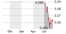 CHARIOT CORPORATION LTD Chart 1 Jahr