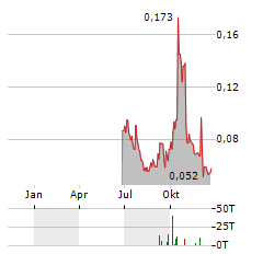 CHARIOT CORPORATION Aktie Chart 1 Jahr