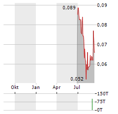 CHARIOT CORPORATION Aktie Chart 1 Jahr