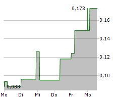 CHARIOT CORPORATION LTD Chart 1 Jahr