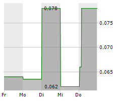 CHARIOT CORPORATION LTD Chart 1 Jahr