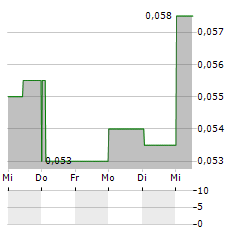 CHARIOT CORPORATION Aktie 5-Tage-Chart