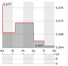 CHARIOT CORPORATION Aktie 5-Tage-Chart