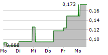 CHARIOT CORPORATION LTD 5-Tage-Chart