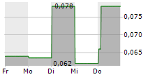 CHARIOT CORPORATION LTD 5-Tage-Chart