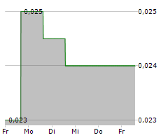 CHARIOT LIMITED Chart 1 Jahr