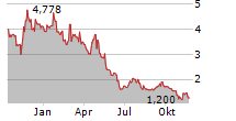 CHARLES & COLVARD LTD Chart 1 Jahr