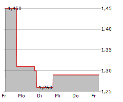 CHARLES & COLVARD LTD Chart 1 Jahr