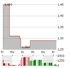 CHARLES & COLVARD Aktie 5-Tage-Chart