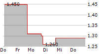 CHARLES & COLVARD LTD 5-Tage-Chart