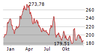 CHARLES RIVER LABORATORIES INTERNATIONAL INC Chart 1 Jahr