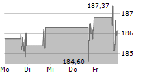 CHARLES RIVER LABORATORIES INTERNATIONAL INC 5-Tage-Chart