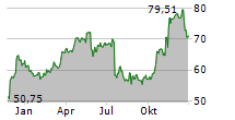 CHARLES SCHWAB CORPORATION Chart 1 Jahr