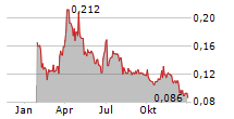 CHARLOTTES WEB HOLDINGS INC Chart 1 Jahr